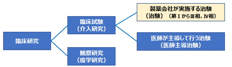 臨床試験について 最前線の臨床試験 日本ハンチントン病ネットワーク